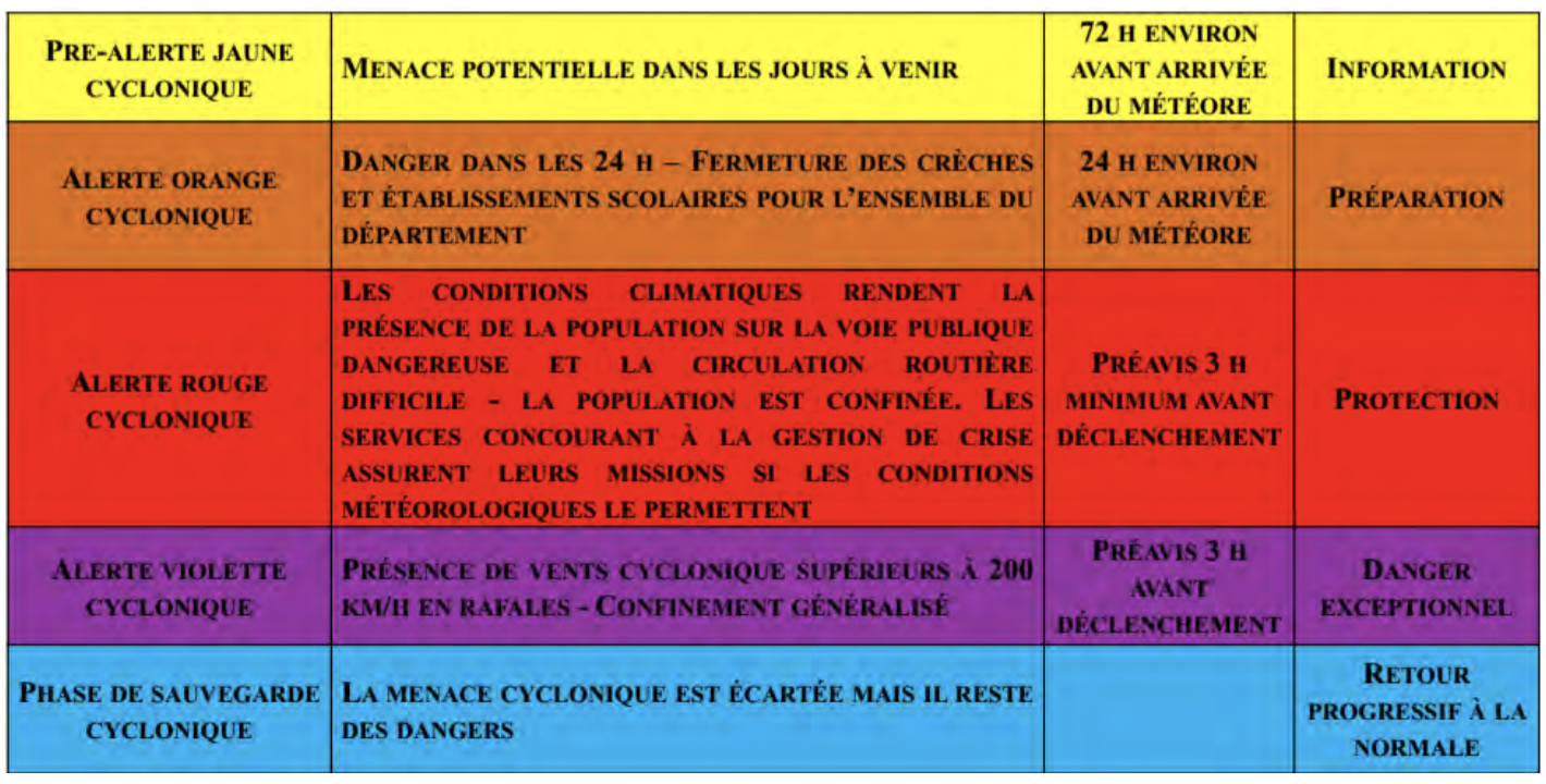 ?? Le système d'alerte cyclonique évolue : Création d'une nouvelle alerte violette