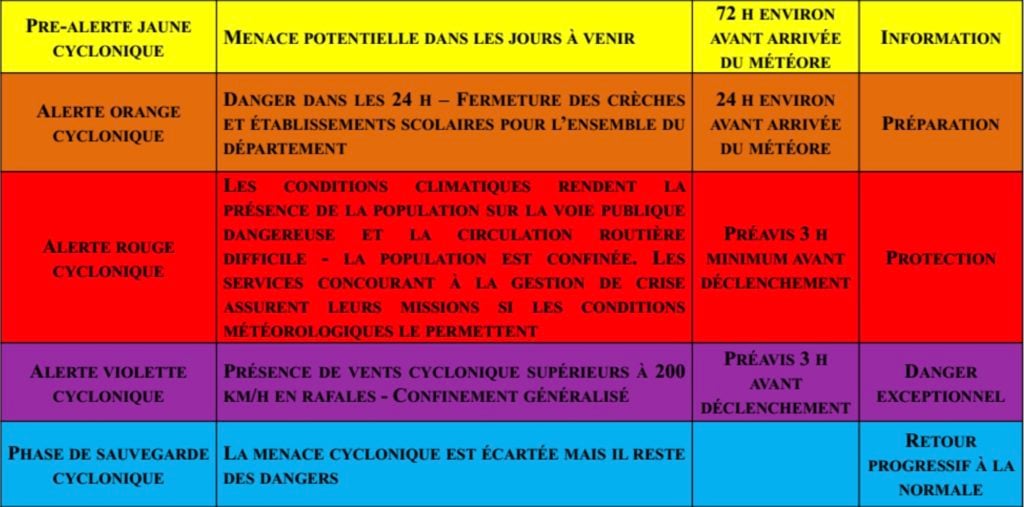 Saison cyclonique 2018-2019 : l’alerte “violette” pour signaler un danger exceptionnel