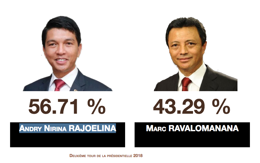 Présidentielle à Madagascar: Les premières tendances placent Andry Nirina Rajoelina en tête