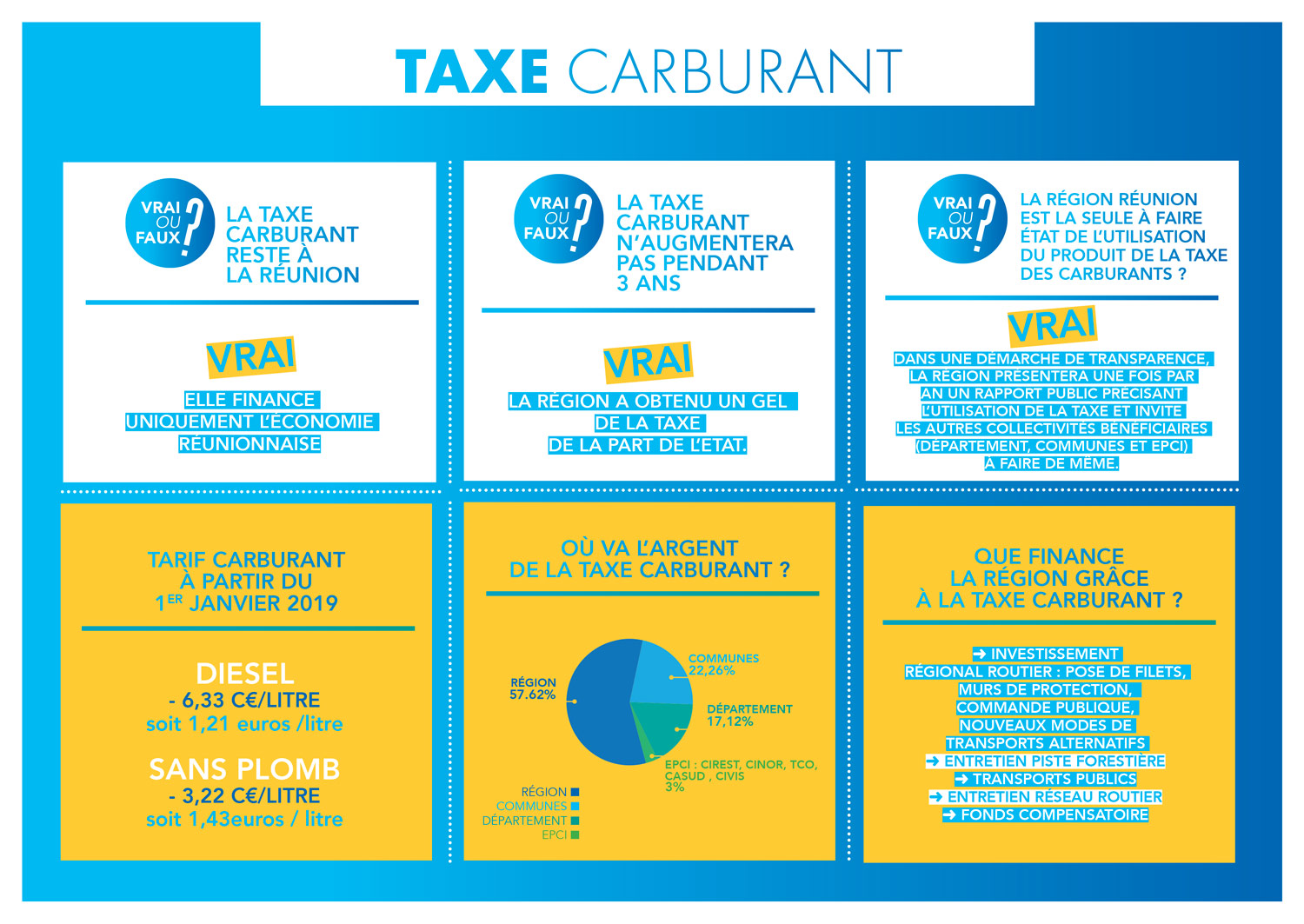 La taxe des carburants