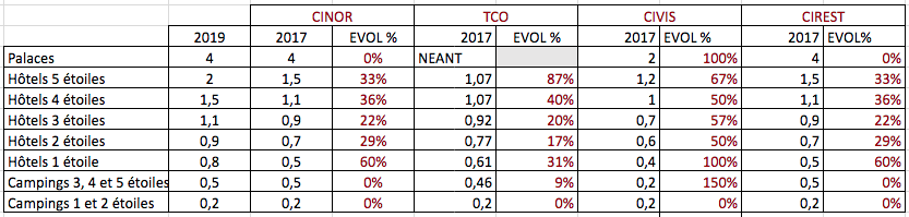 Taxe de séjour : Depuis le 1er janvier, les vacances coûtent plus cher