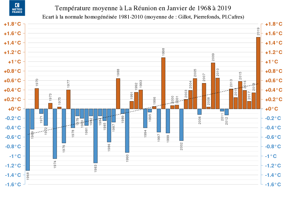 Janvier 2019 sera très certainement le mois de janvier le plus chaud jamais mesuré à La Réunion