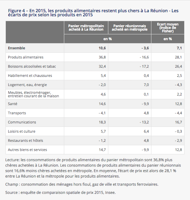 Produits alimentaires: En 2015, un écart de prix de 28,1 % entre La Réunion et la métropole