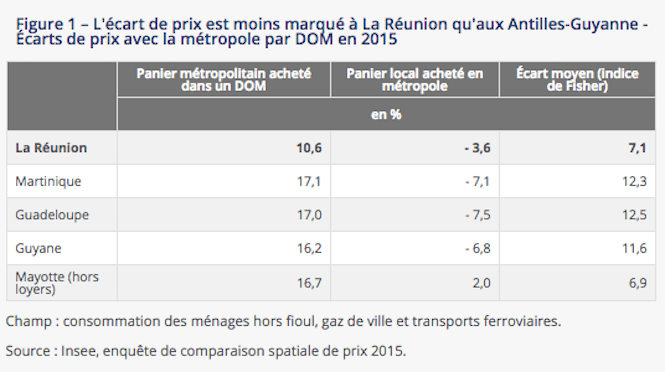 Produits alimentaires: En 2015, un écart de prix de 28,1 % entre La Réunion et la métropole