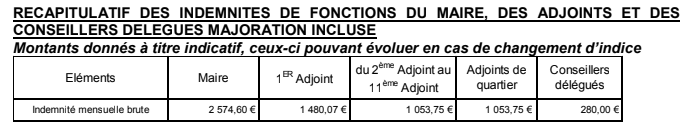 La loi les autorisait à s'augmenter, les élus de La Possession choisissent de figer leurs indemnités