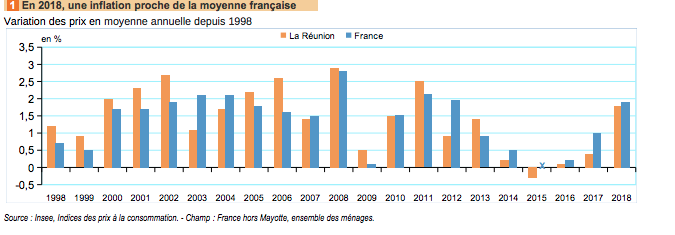 Les prix augmentent de 1,8% en 2018, l'inflation la plus élevée depuis 2012