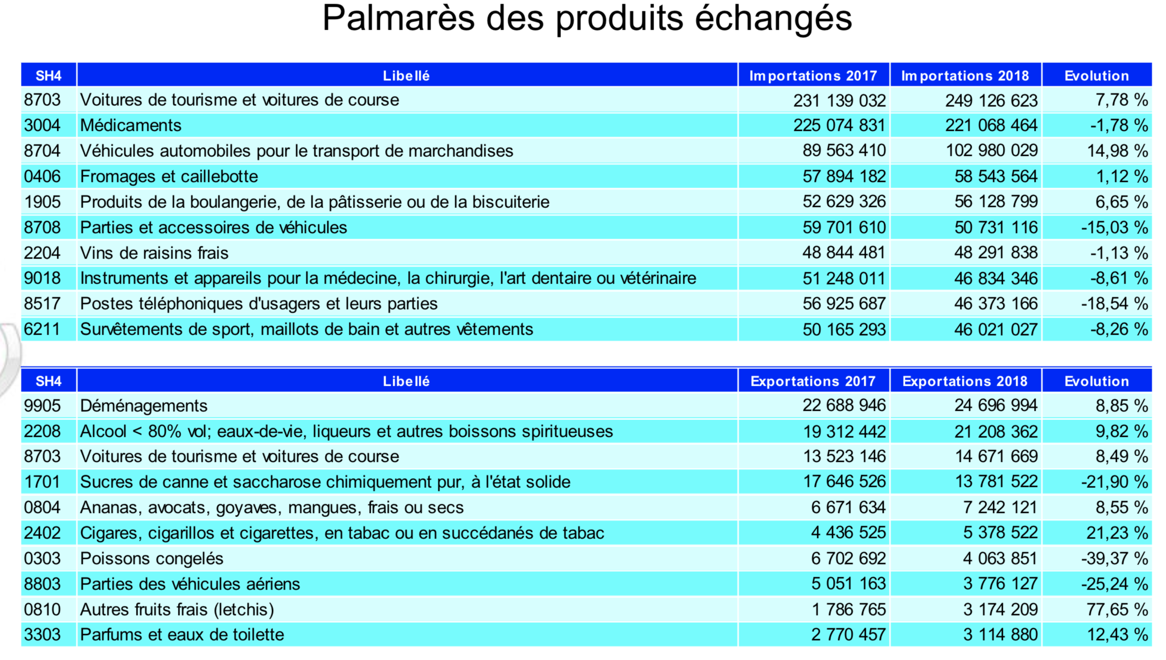La Réunion: 5 milliards d'euros de biens importés contre 278 millions exportés