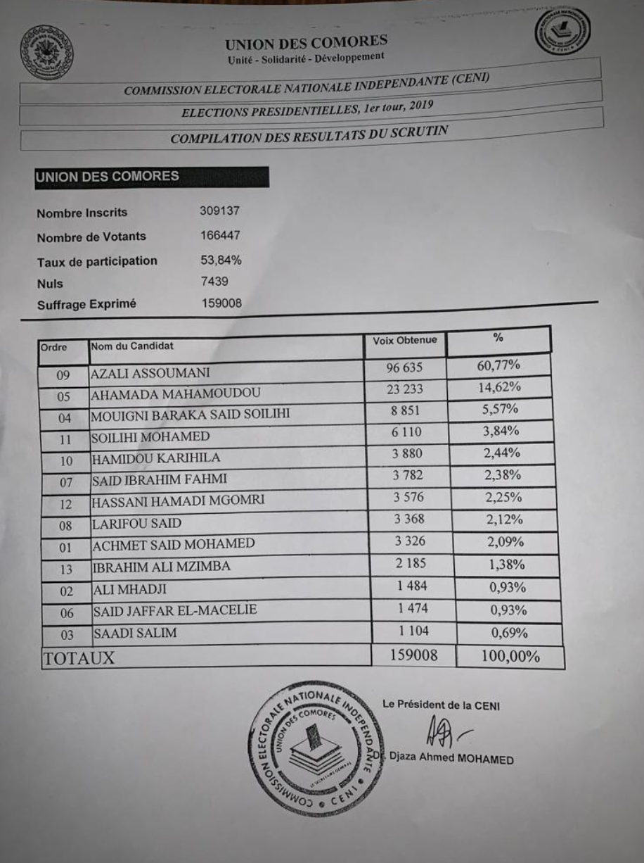 ??  Comores: Le président sortant Azali Assoumani réélu au premier tour
