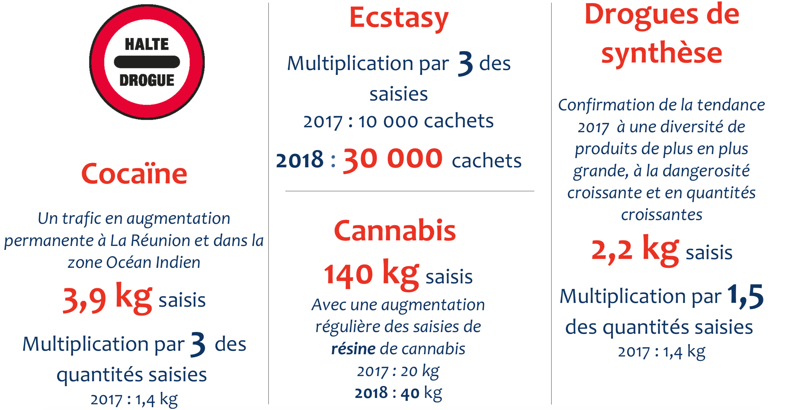 Toujours plus de drogue saisie à La Réunion