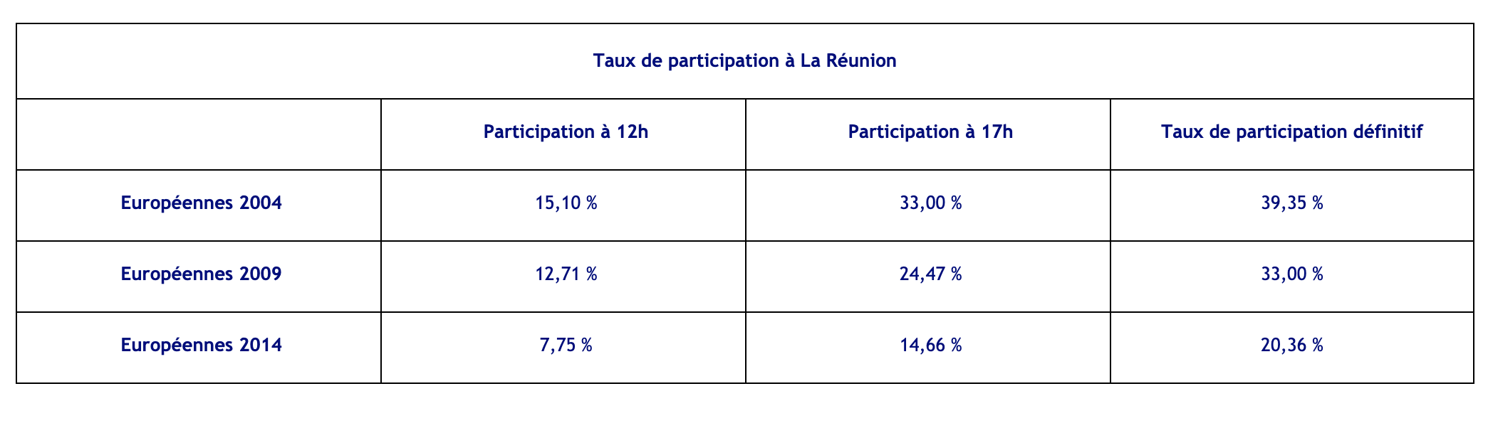 Européennes : Les Réunionnais ont deux fois plus voté à midi qu'il y a 5 ans