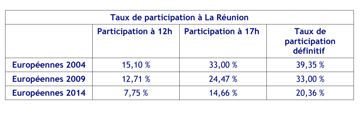 Européennes : 26 % de taux de participation à 17H à La Réunion