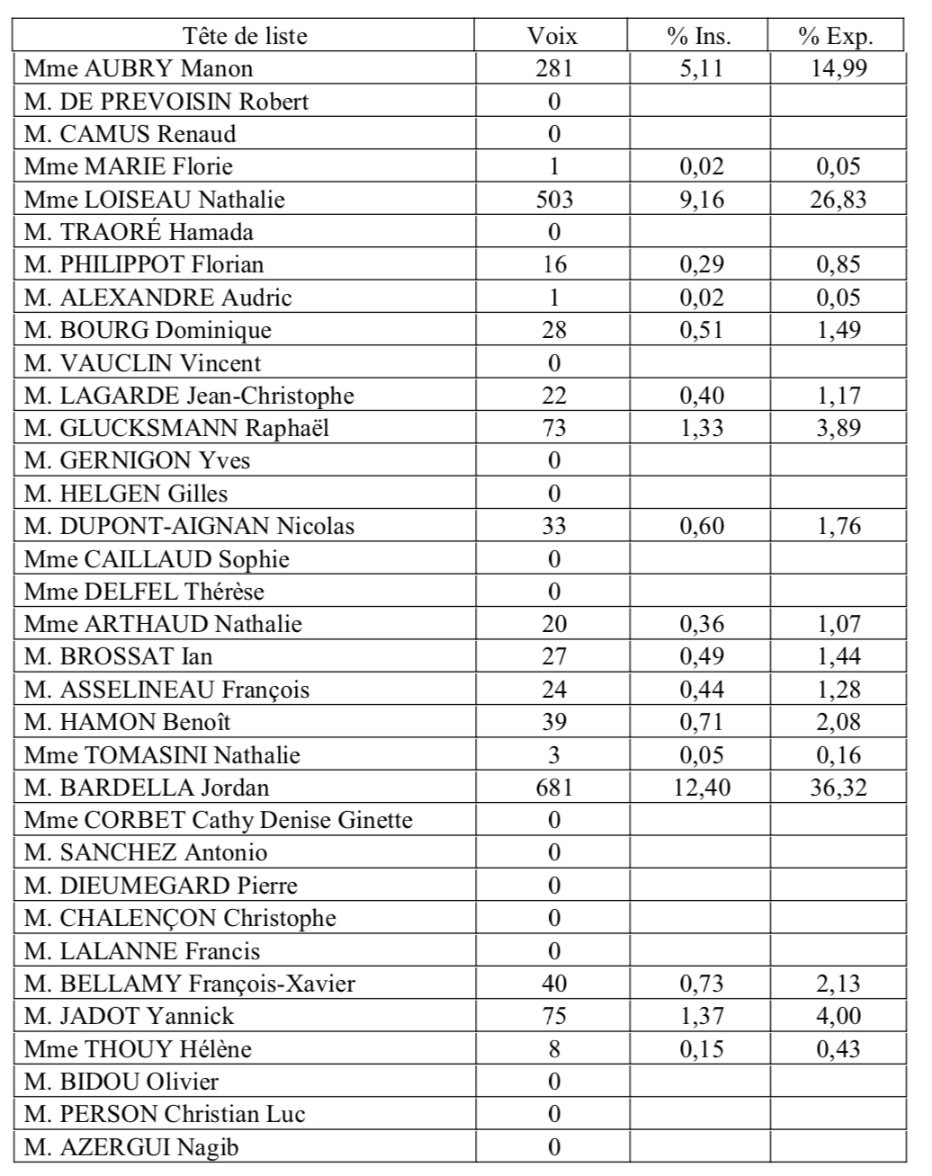 Européennes : Les résultats de la commune de Sainte-Rose