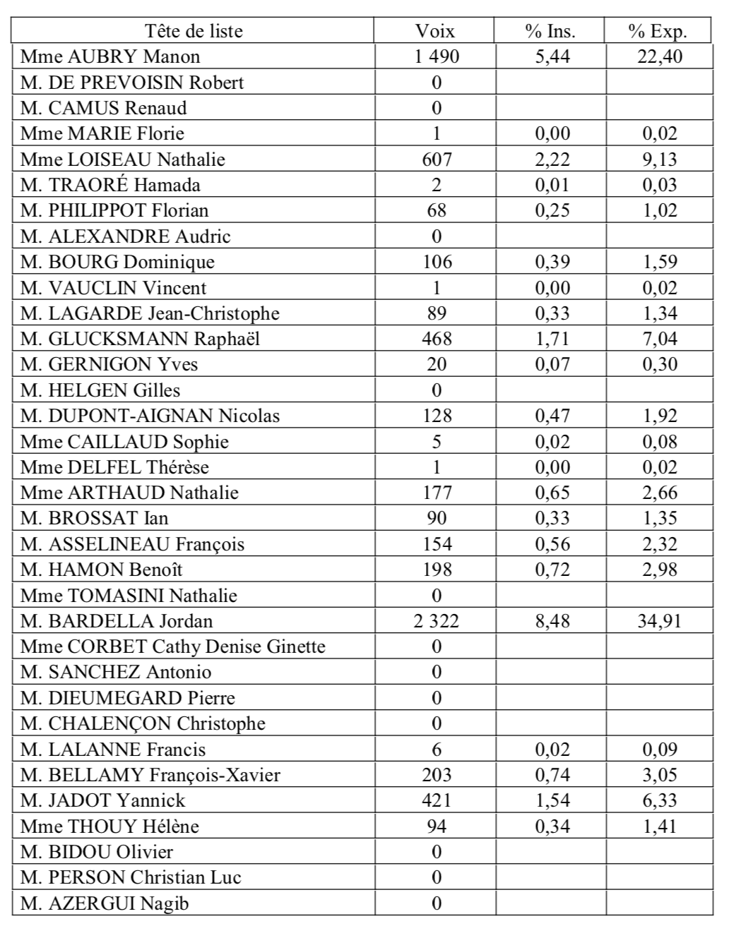 Européennes : Les résultats de la commune de Saint-Benoît