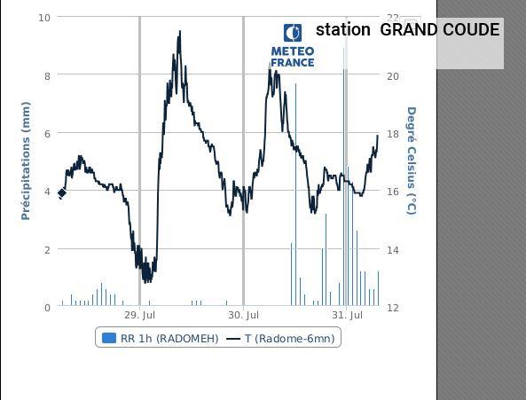Météo: Le record de température minimale de chaleur battu à la station de Grand-Coude