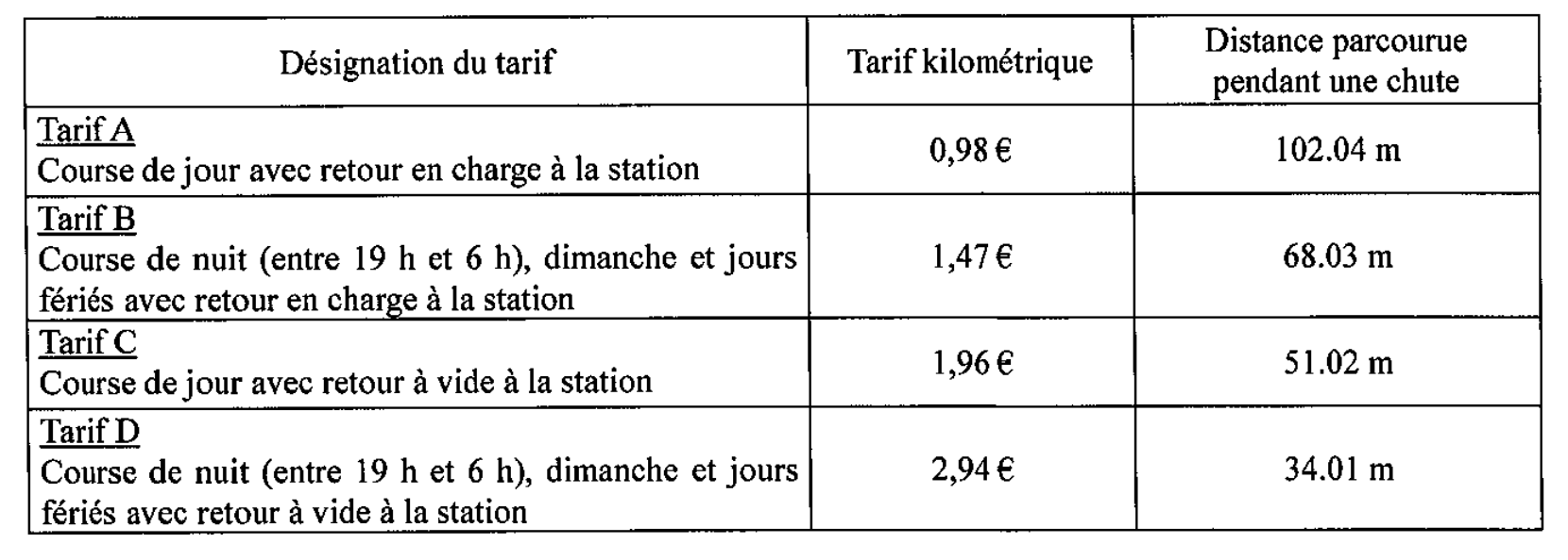 Taxis: Le kilomètre de course de jour passe la barre des 2€