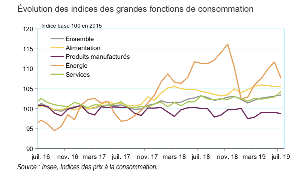 Consommation: Les prix flambent en juillet