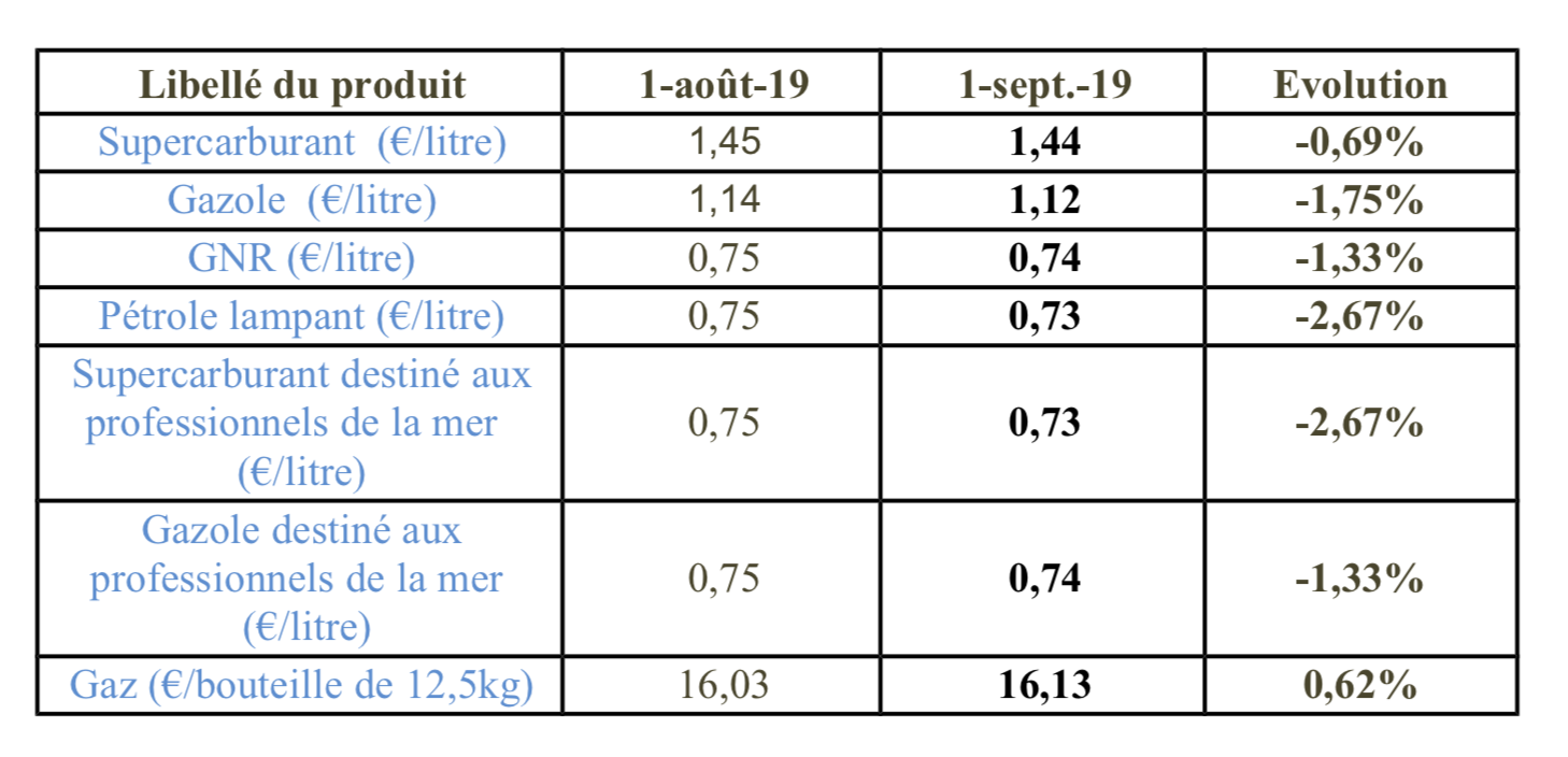 Carburants : Le Sans-plomb et le gazole en baisse au 1er septembre