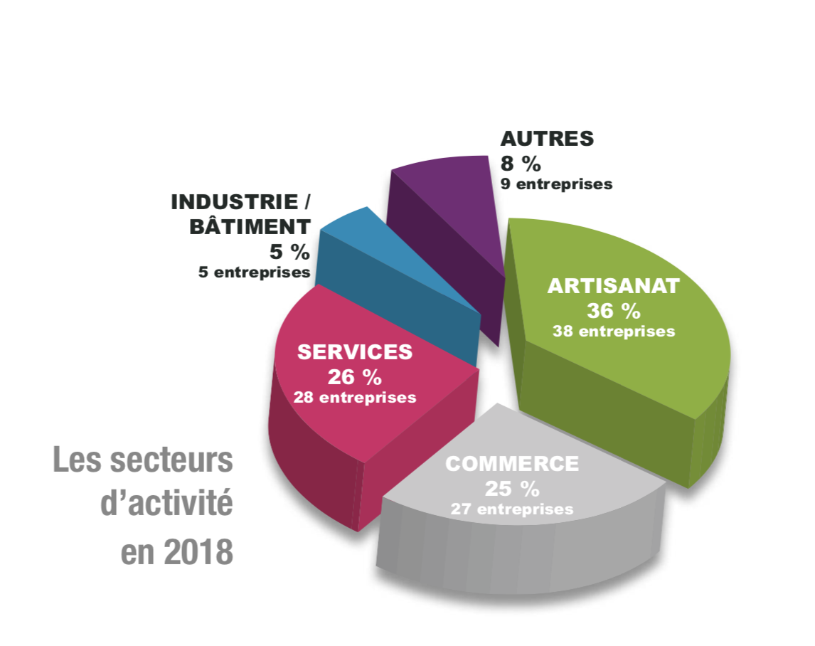 22e Challenge des créateurs: Un concours favorable à l’insertion professionnelle durable