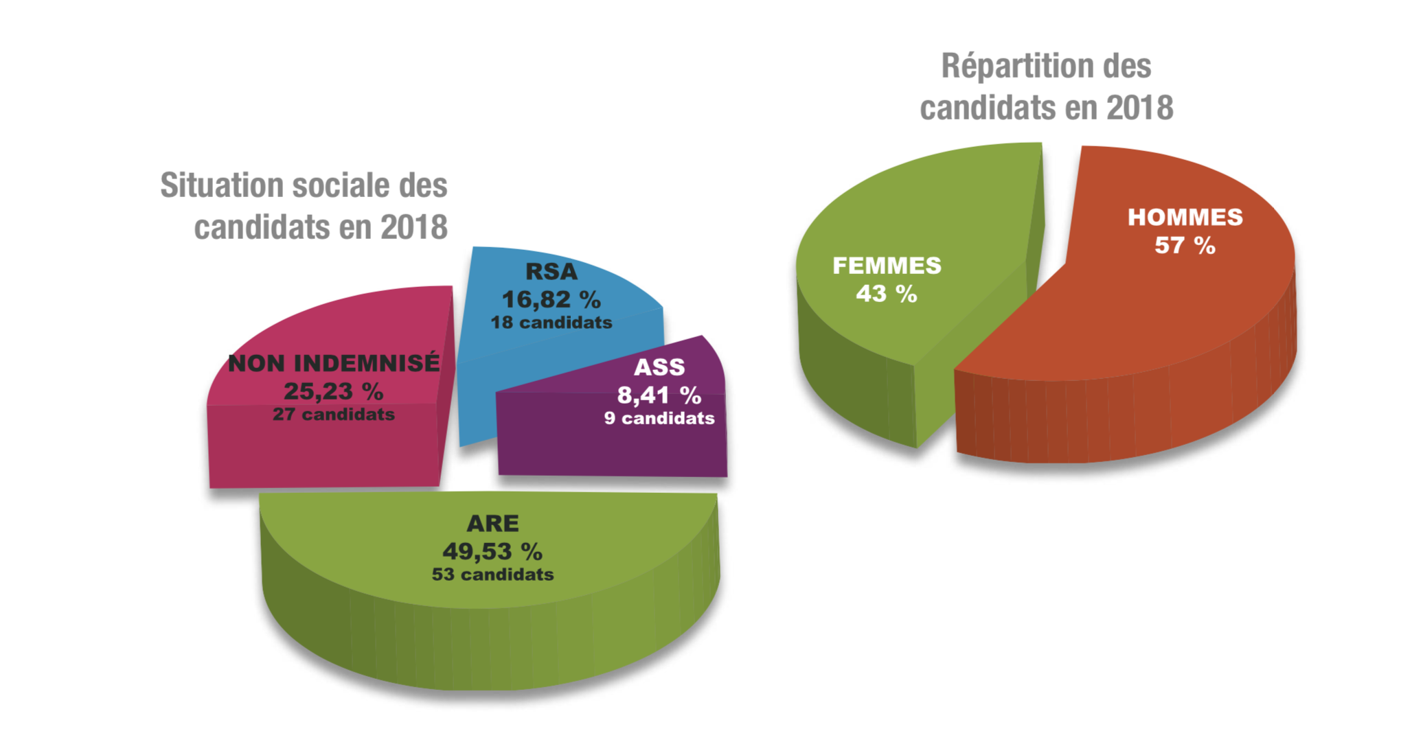 22e Challenge des créateurs: Un concours favorable à l’insertion professionnelle durable