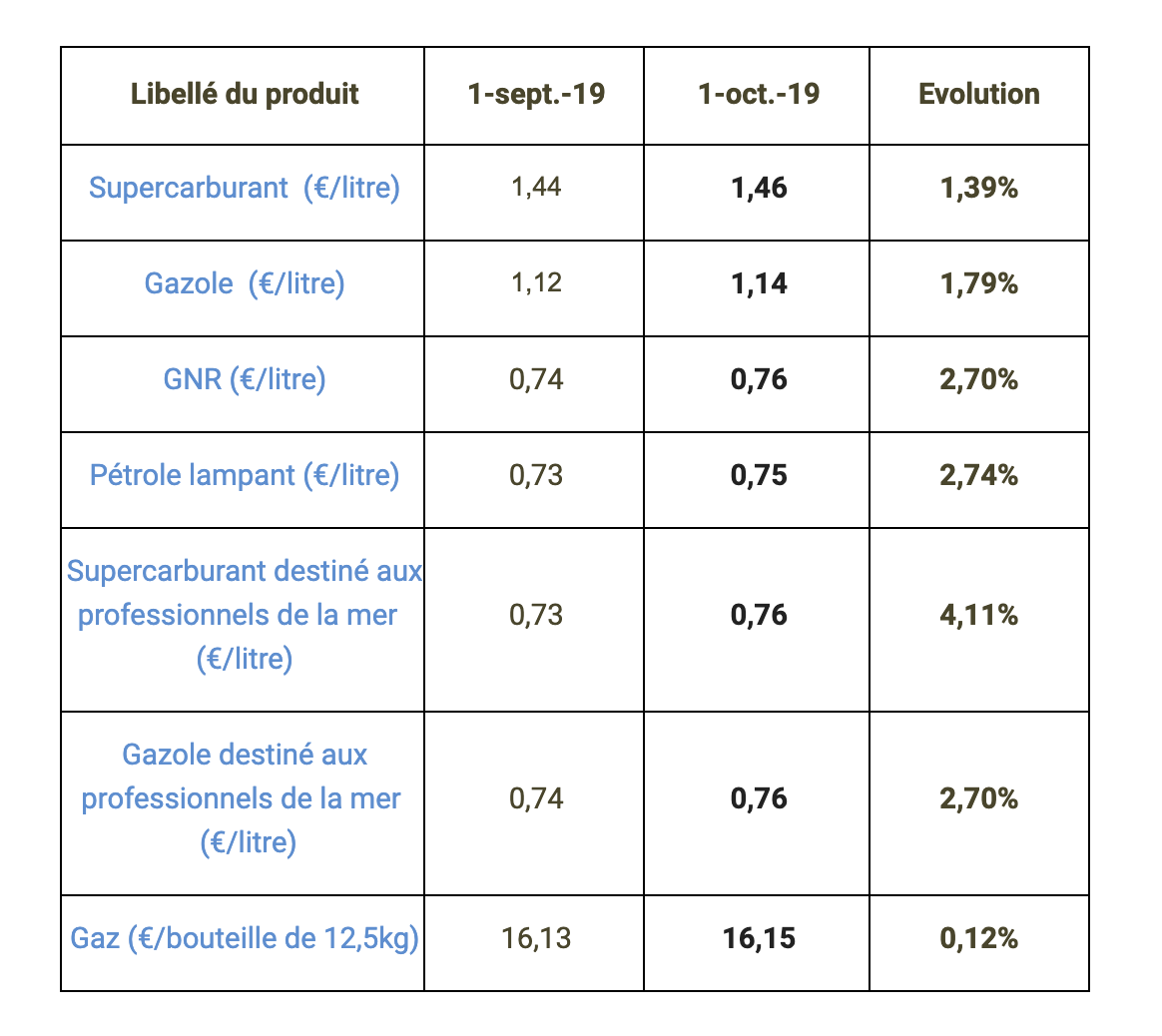 Les prix du carburant et de la bouteille de gaz à La Réunion au 1er octobre 2019