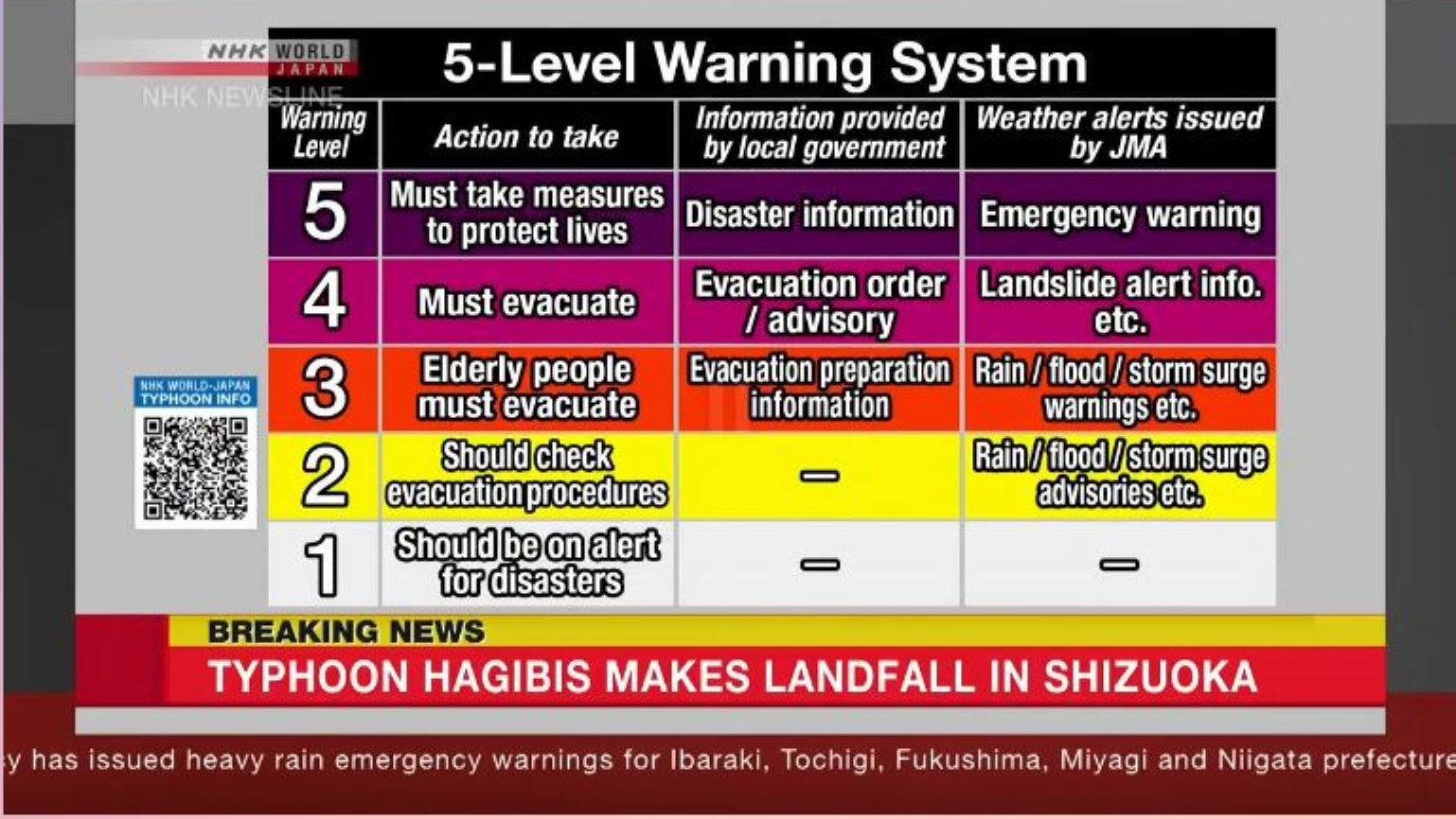 CYCLONE: Hagibis frappe la région de Tokyo,alerte maximale, pluies torrentielles,tornade à Ichihara