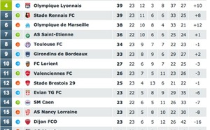 Ligue 1: Paris s'essouffle, Bordeaux fait le show !
