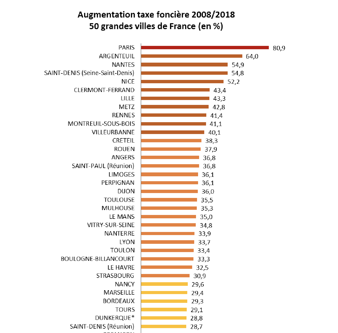 St-Paul et St-Denis parmi les villes où la taxe foncière a le plus augmenté