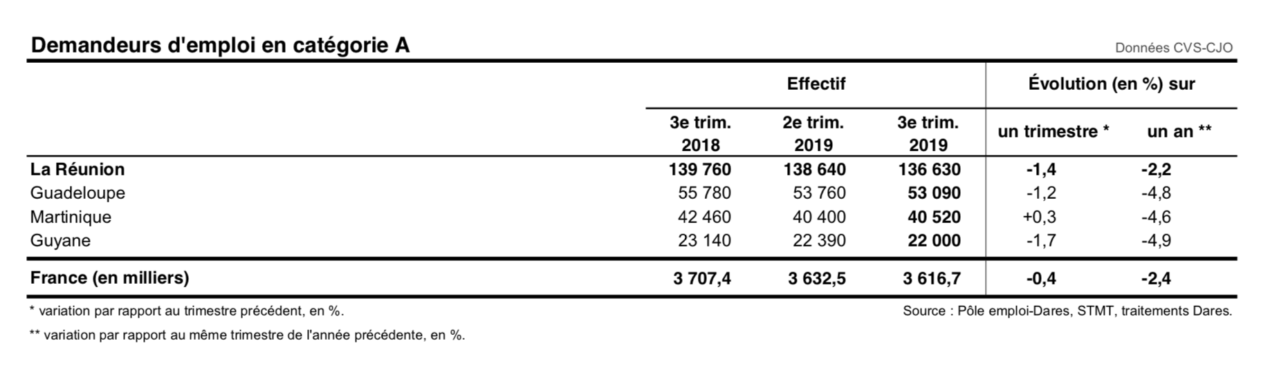 Le nombre de demandeurs d’emploi toujours en baisse sur un an à La Réunion