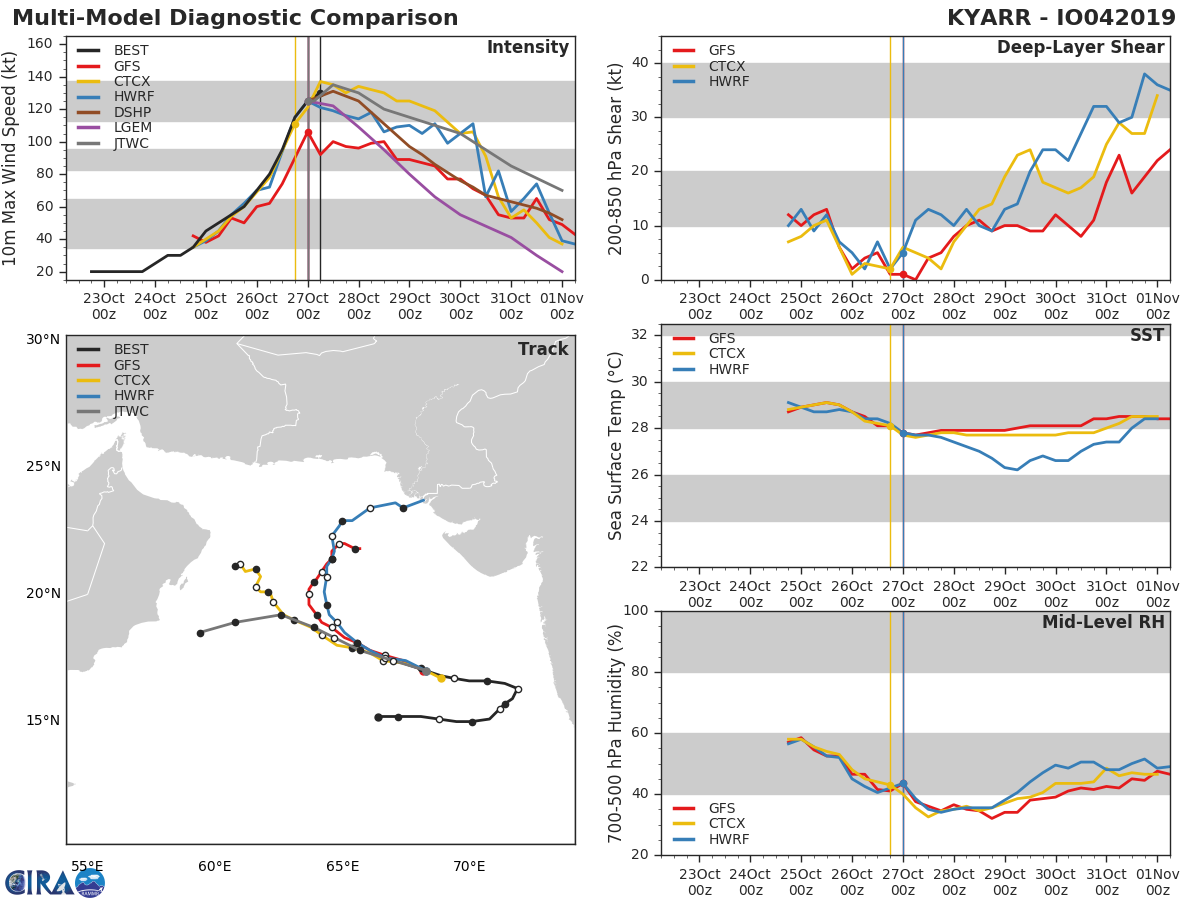 KYARR est déjà le deuxième Super Cyclone de l'année sur l'Océan Indien Nord