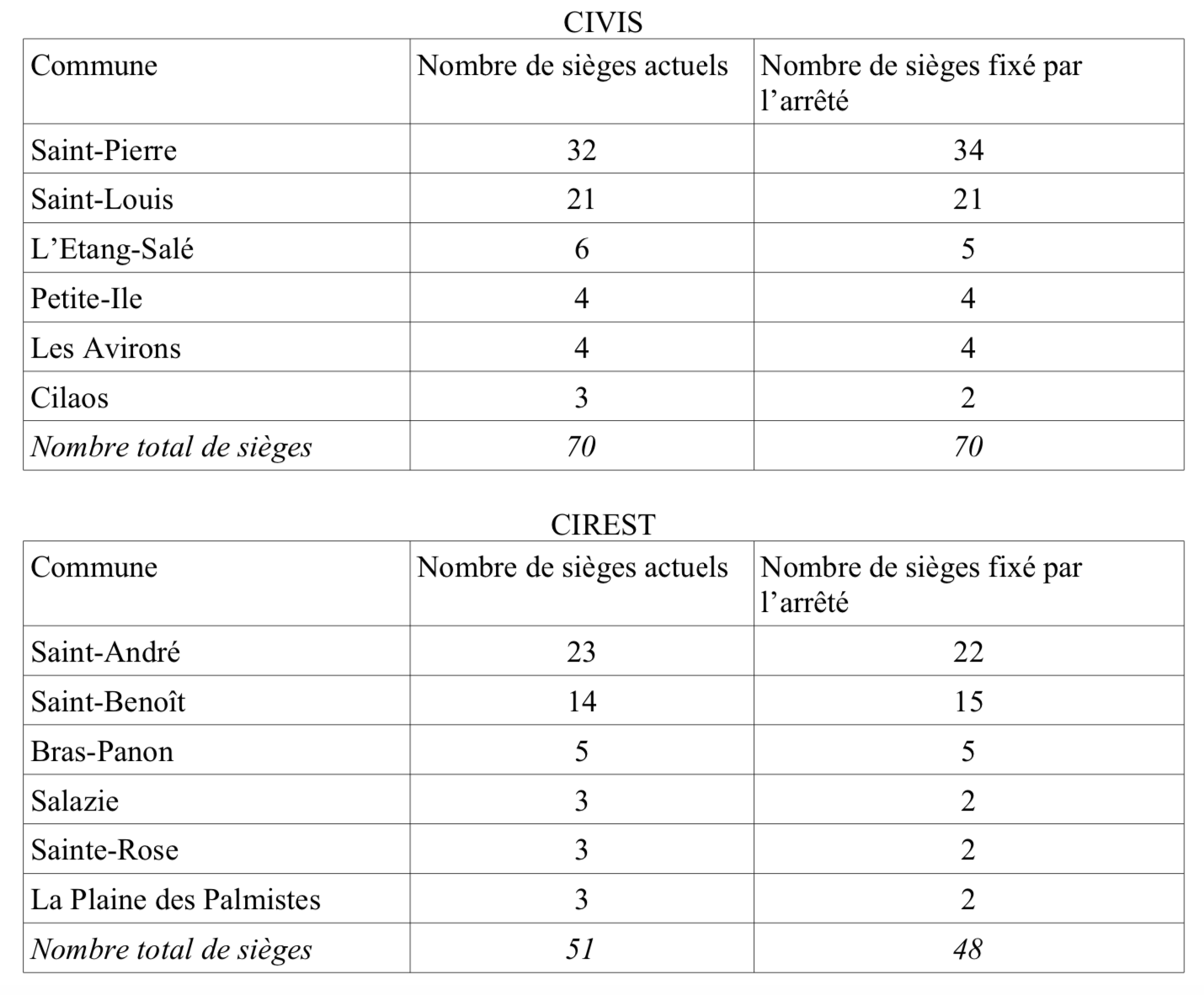 Intercommunalités: Le préfet prend les arrêtés constatant le nombre et la répartition des sièges