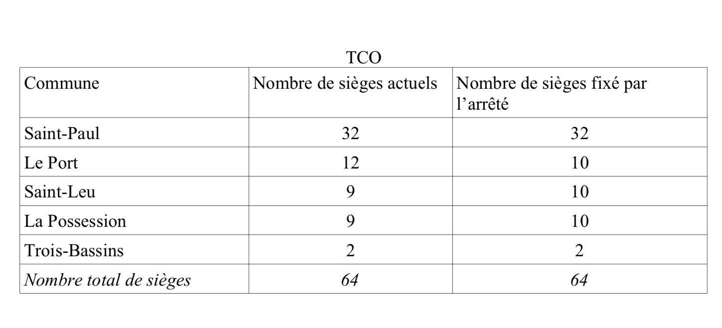 Intercommunalités: Le préfet prend les arrêtés constatant le nombre et la répartition des sièges
