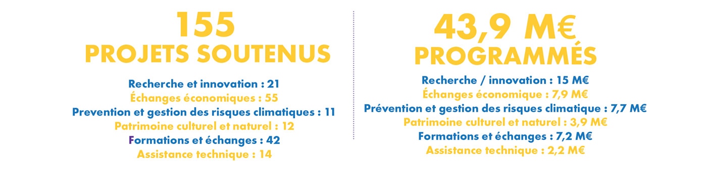 Coopération régionale : 4ème Comité de Suivi INTERREG