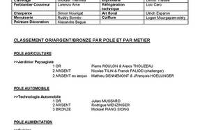 Résultats des sélections régionales 42ème Olympiades des métiers