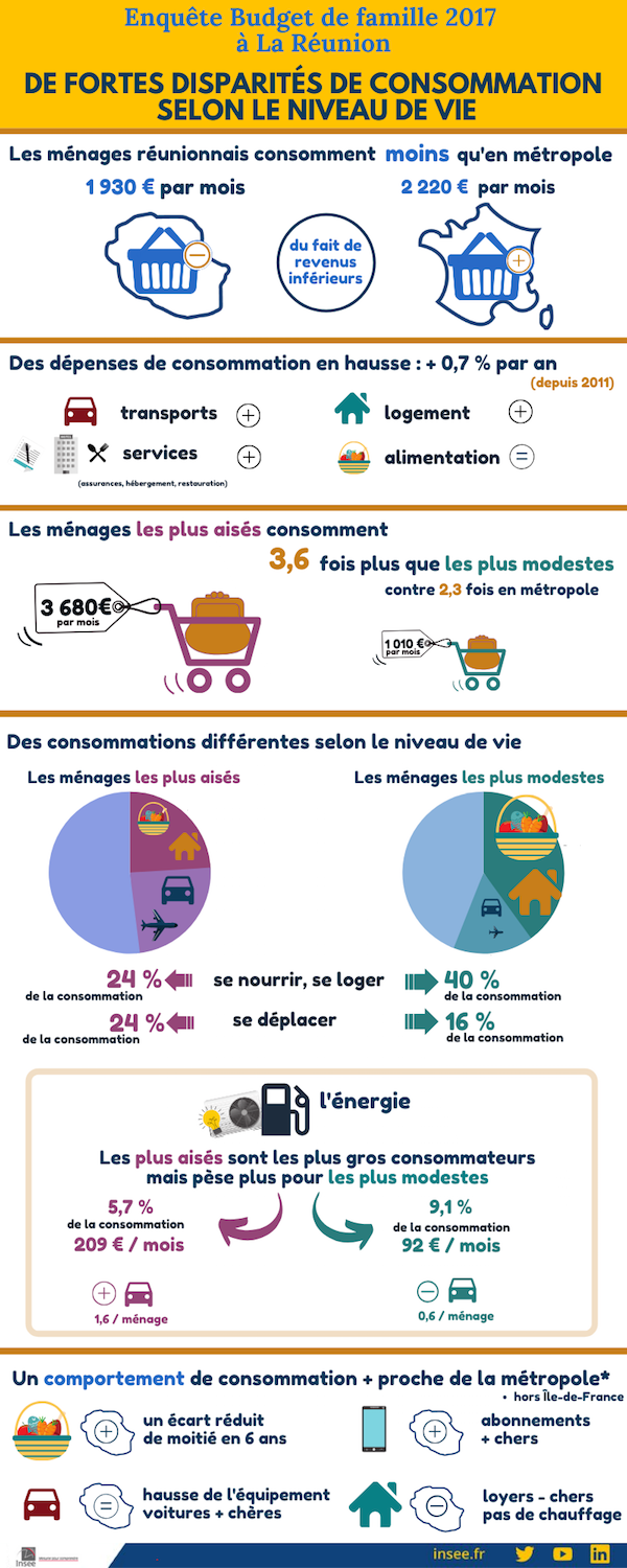 Consommation: De fortes disparités selon le niveau de vie