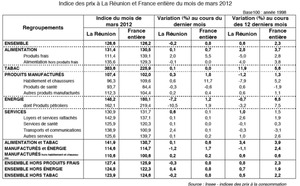 En mars 2012, les prix de l'alimentation augmentent légèrement...