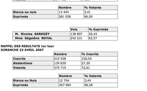 Présidentielles : J-6 avant le premier tour