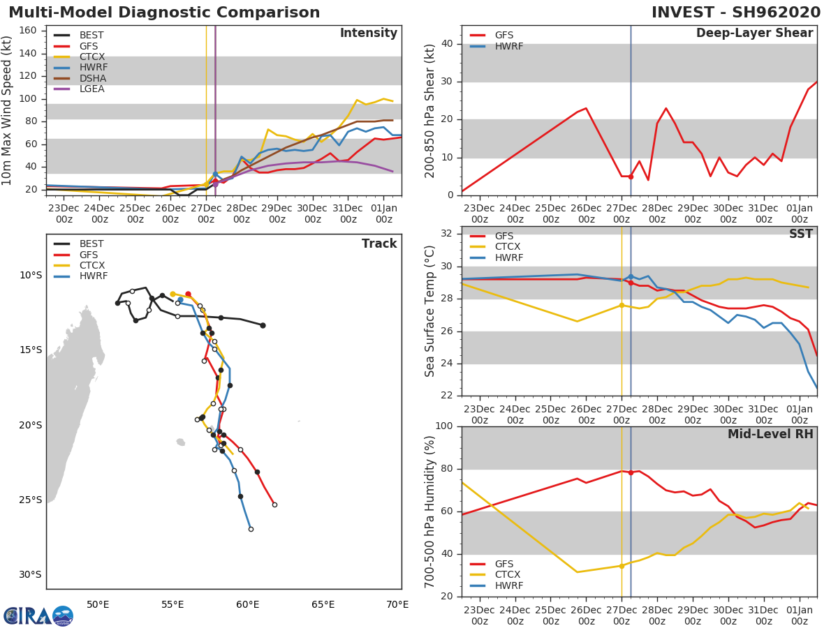  [JTWC] bulletin d'alerte de formation cyclonique émis par la Navy pour 96S au Nord des Mascareignes