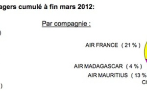 Roland Garros : Légère baisse du trafic en mars comparé à 2011