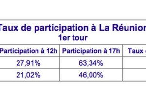 12h : 21,83% de taux de partipation, en baisse par rapport à 2007