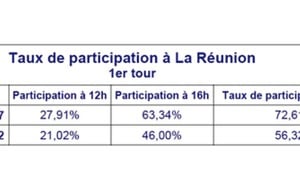 16h : Le taux de participation pour la Réunion est de 56,16%