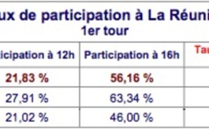 Le taux de participation définitif à la Réunion est estimé à 63,7%