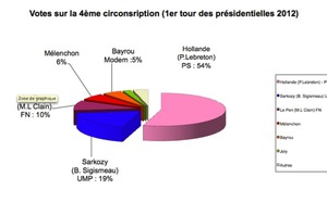 4ème circonscription: Les socialistes totalisent plus de 55 % des voix