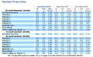 Médiamétrie / Télévision: Antenne Réunion toujours devant