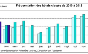 La fréquentation hôtelière poursuit sur sa lancée en février 2012