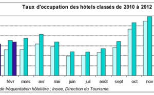 La fréquentation hôtelière poursuit sur sa lancée en février 2012
