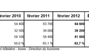 La fréquentation hôtelière poursuit sur sa lancée en février 2012