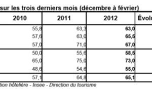 La fréquentation hôtelière poursuit sur sa lancée en février 2012