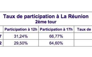 12h: Taux de participation de 28,01% à la Réunion