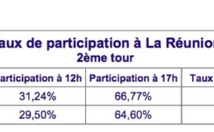 17h : 60,69% de participation à la Réunion, en recul par rapport à 2007 et 2002