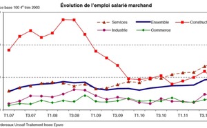 L'emploi marchand progresse de 3,8% en 2011